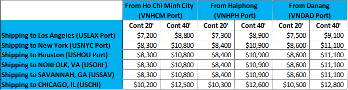 Vietnam-USA FCL shipping average rates at peak season