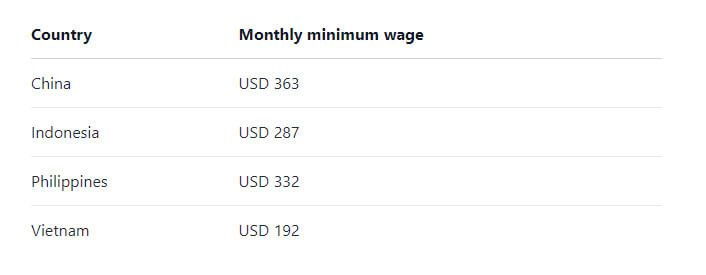 Labour cost of some Asian countries